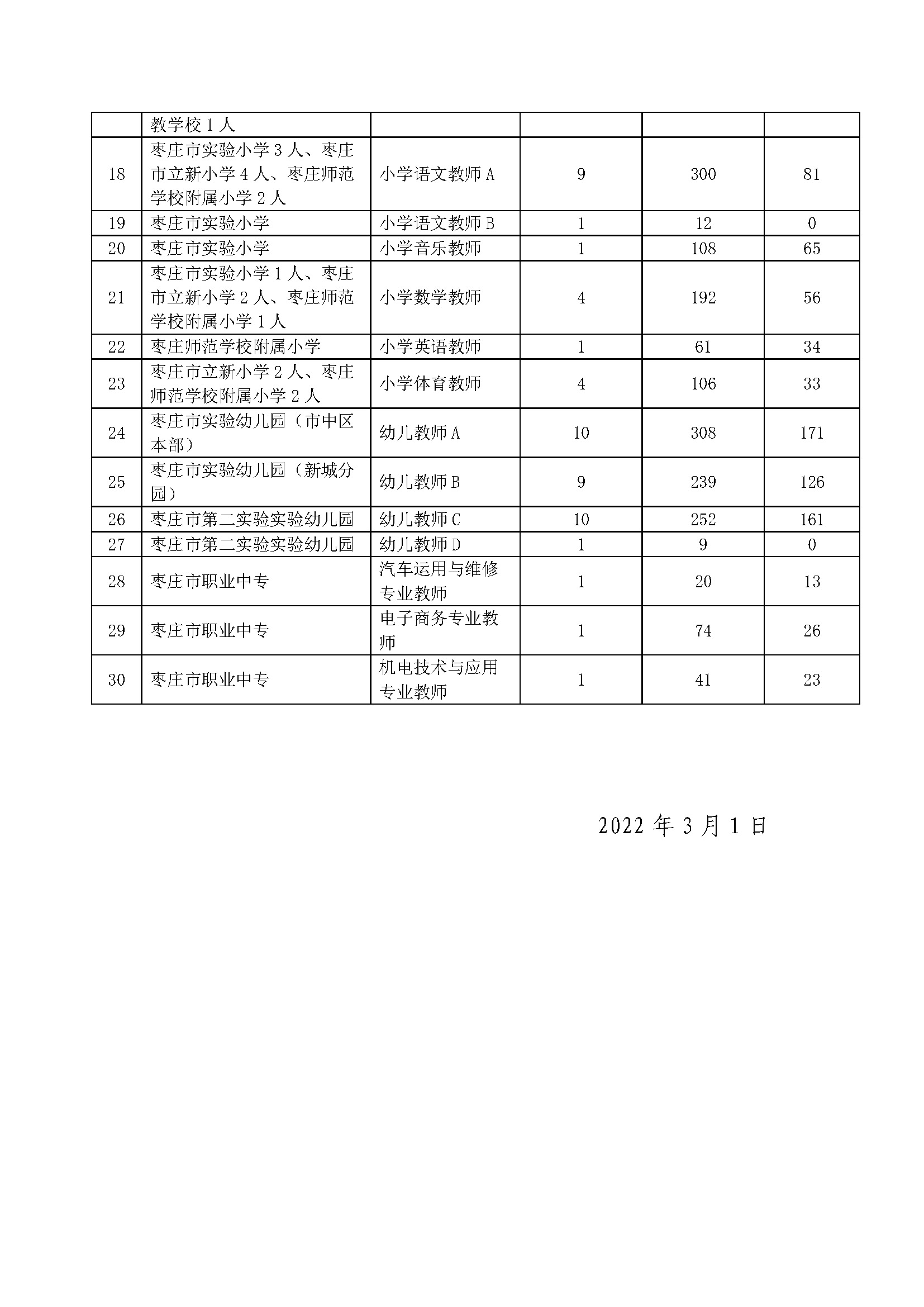 2022年枣庄市教育局直属学校公开招聘教师报名情况发布_页面_2.jpg